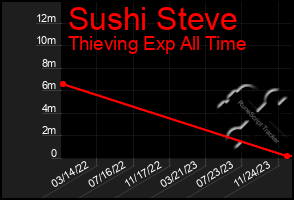 Total Graph of Sushi Steve