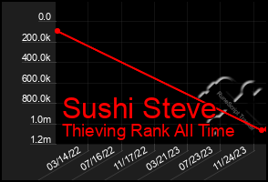 Total Graph of Sushi Steve