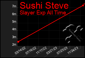 Total Graph of Sushi Steve