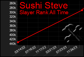 Total Graph of Sushi Steve