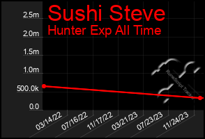 Total Graph of Sushi Steve