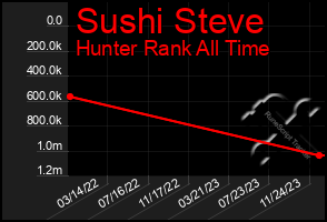 Total Graph of Sushi Steve