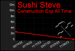 Total Graph of Sushi Steve