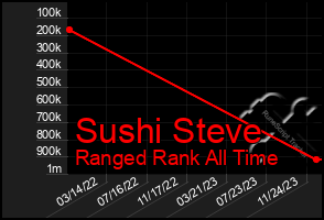 Total Graph of Sushi Steve