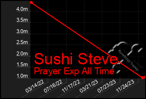 Total Graph of Sushi Steve