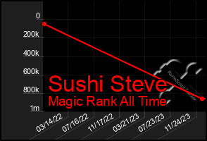 Total Graph of Sushi Steve