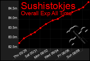 Total Graph of Sushistokjes