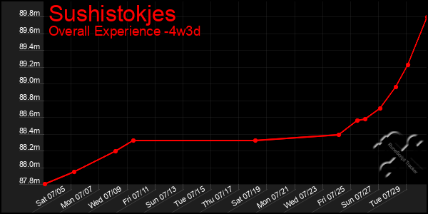 Last 31 Days Graph of Sushistokjes