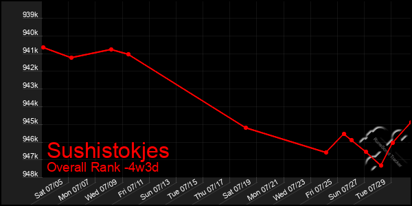 Last 31 Days Graph of Sushistokjes