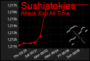 Total Graph of Sushistokjes