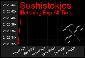 Total Graph of Sushistokjes