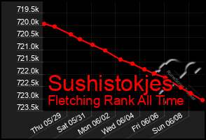 Total Graph of Sushistokjes
