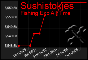 Total Graph of Sushistokjes