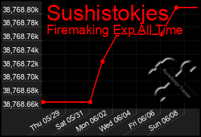 Total Graph of Sushistokjes