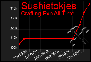 Total Graph of Sushistokjes