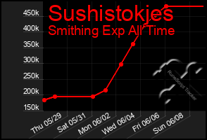 Total Graph of Sushistokjes