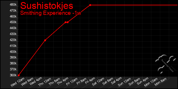 Last 7 Days Graph of Sushistokjes