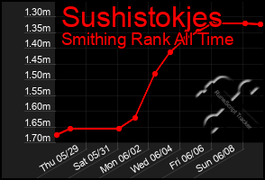 Total Graph of Sushistokjes