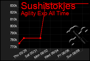 Total Graph of Sushistokjes
