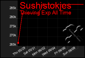 Total Graph of Sushistokjes