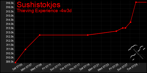 Last 31 Days Graph of Sushistokjes