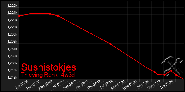 Last 31 Days Graph of Sushistokjes