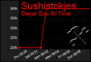 Total Graph of Sushistokjes