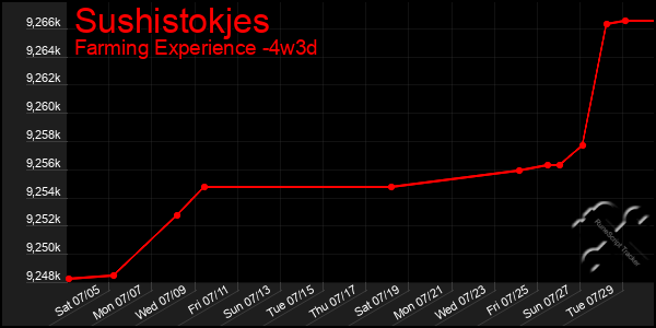 Last 31 Days Graph of Sushistokjes