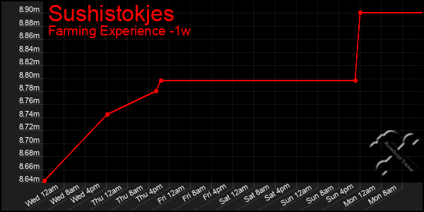 Last 7 Days Graph of Sushistokjes