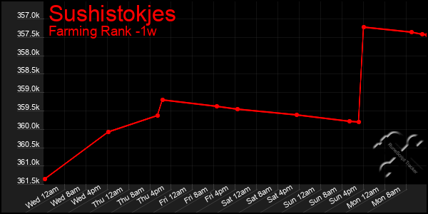 Last 7 Days Graph of Sushistokjes