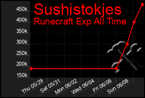 Total Graph of Sushistokjes