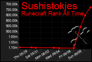 Total Graph of Sushistokjes