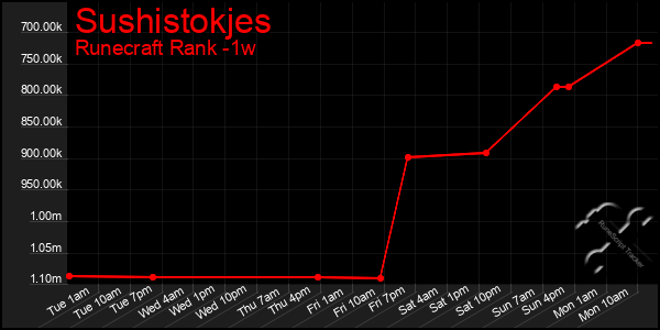 Last 7 Days Graph of Sushistokjes