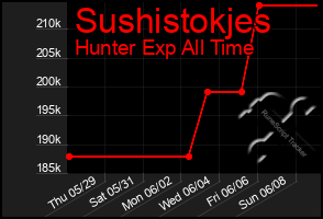 Total Graph of Sushistokjes
