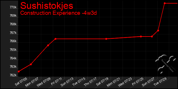 Last 31 Days Graph of Sushistokjes