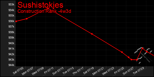 Last 31 Days Graph of Sushistokjes