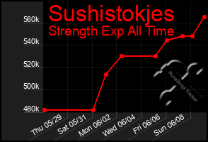 Total Graph of Sushistokjes