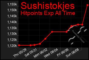 Total Graph of Sushistokjes