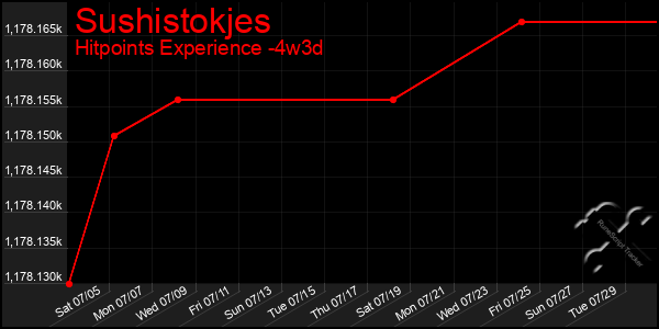 Last 31 Days Graph of Sushistokjes