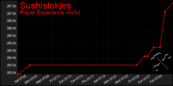 Last 31 Days Graph of Sushistokjes
