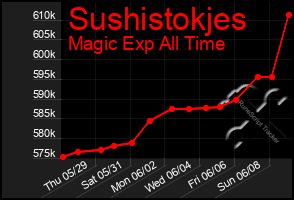 Total Graph of Sushistokjes