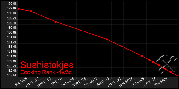 Last 31 Days Graph of Sushistokjes