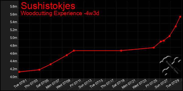 Last 31 Days Graph of Sushistokjes