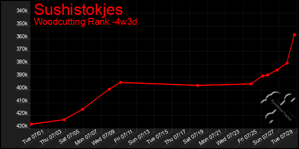 Last 31 Days Graph of Sushistokjes