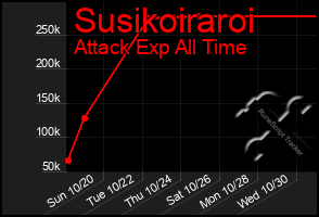 Total Graph of Susikoiraroi