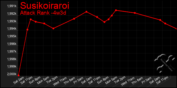 Last 31 Days Graph of Susikoiraroi