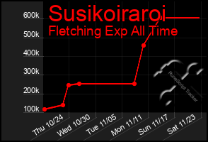 Total Graph of Susikoiraroi