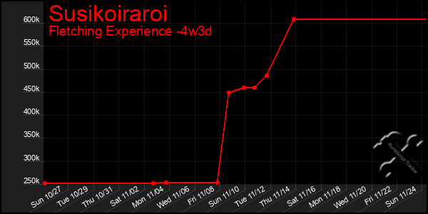 Last 31 Days Graph of Susikoiraroi