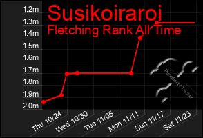 Total Graph of Susikoiraroi