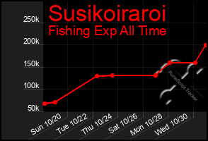 Total Graph of Susikoiraroi